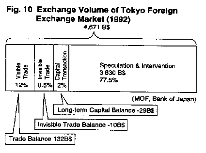 Fig.10 Exchange Volume of Tokyo Foreign Exchange Market(1992)