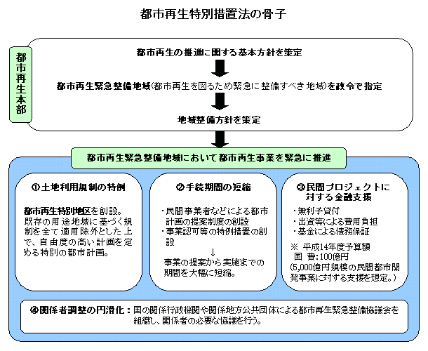 再生 措置 法 特別 都市