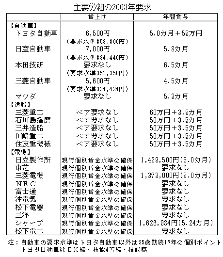 $B<gMWO+AH$N(J2003$BG/MW5a(J