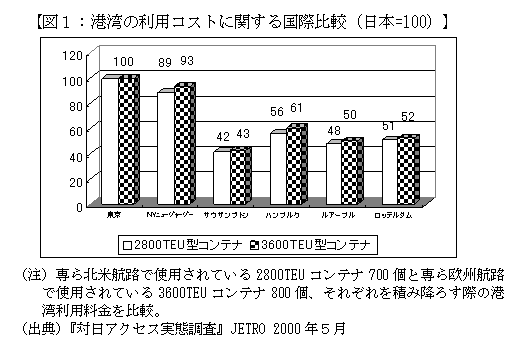 $B?^#1!'9AOQ$NMxMQ%3%9%H$K4X$9$k9q:]Hf3S!JF|K\(J=100$B!K(J