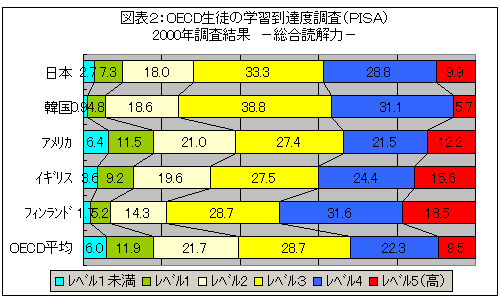 $B?^I=#2!'(JOECD$B@8EL$N3X=,E~C#EYD4::(J(PISA) 2000$BG/D4::7k2L!!!]Am9gFI2rNO!](J