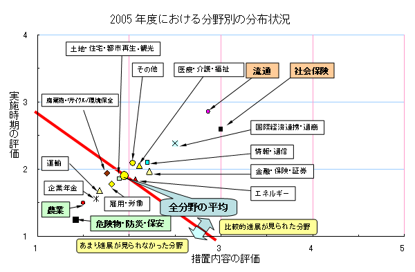 2005年度における分野別の分布状況