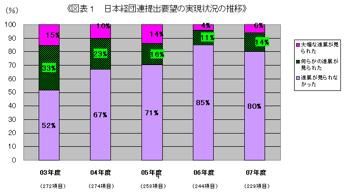《図表１　日本経団連提出要望の実現状況の推移》