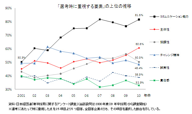 日本経団連 新卒採用 2010年3月卒業者 に関するアンケート調査結果の概要 2010 04 14