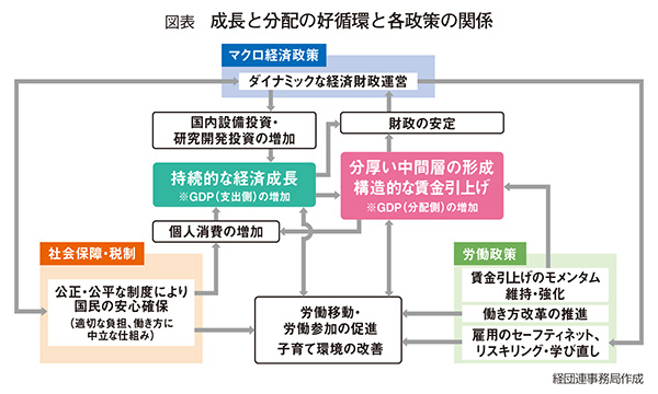 図表：成長と分配の好循環と各政策の関係