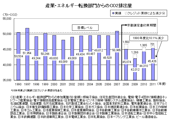 産業・エネルギー転換部門からのCO2排出量