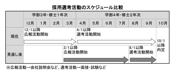 採用選考活動のスケジュール比較