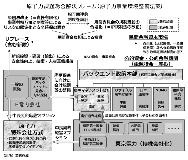 原子力課題総合解決フレーム（原子力事業環境整備法案）