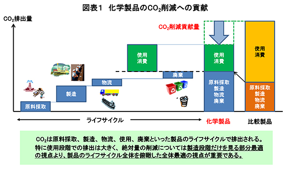 図表１　化学製品のCO2削減への貢献