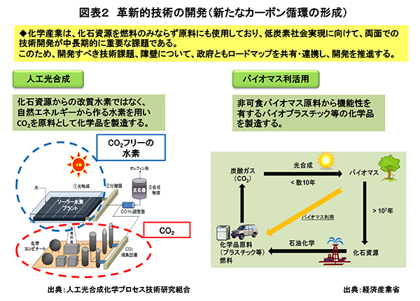 図表２　革新的技術の開発（新たなカーボン循環の形成）