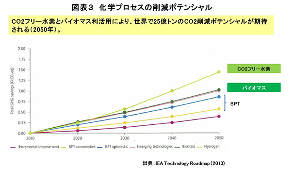 図表３　化学プロセスの削減ポテンシャル