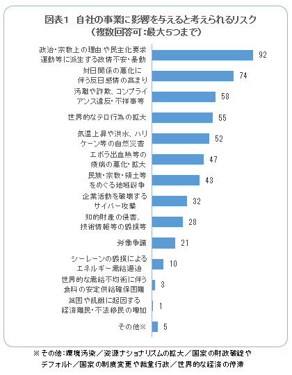 図表１　自社の事業に影響を与えると考えられるリスク