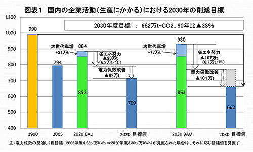 図表１　国内の企業活動（生産にかかる）における2030年の削減目標