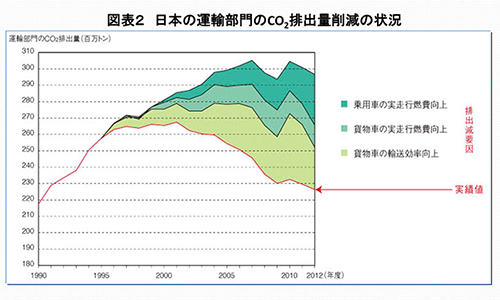 図表２　日本の運輸部門のCO2排出量削減の状況