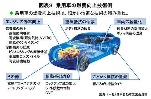 図表３　乗用車の燃費向上技術例