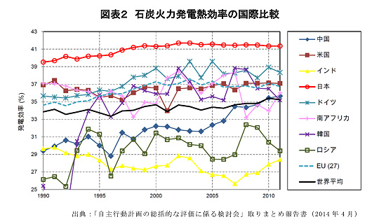 図表２　石炭火力発電熱効率の国際比較