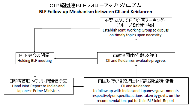 CII・経団連 BLFフォローアップ・メカニズム