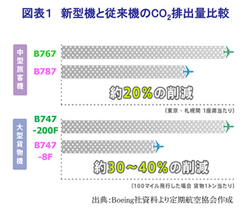 図表１　新型機と従来機のCO2排出量比較