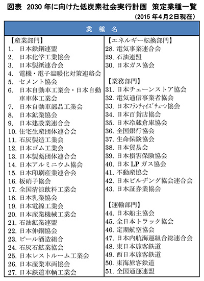 図表　2030年に向けた低炭素社会実行計画　策定業種一覧