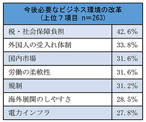 今後必要なビジネス環境の改革