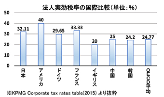 法人実効税率の国際比較