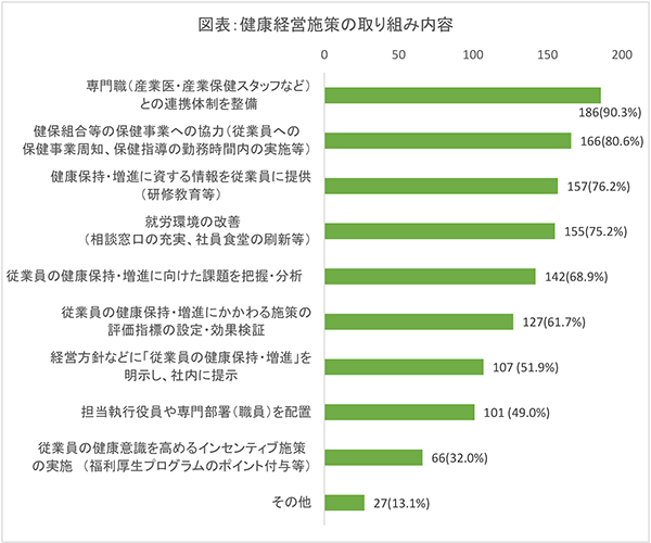 図表：健康経営施策の取り組み内容