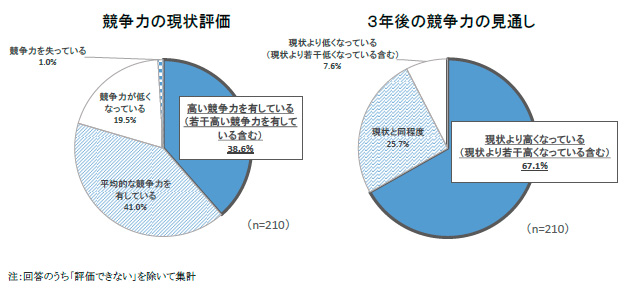 競争力の現状評価／３年後の競争力の見通し