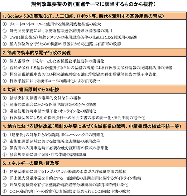 規制改革要望の例(重点テーマに該当するものから抜粋)