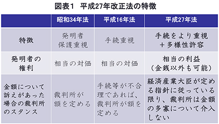 図表１　平成27年改正法の特徴