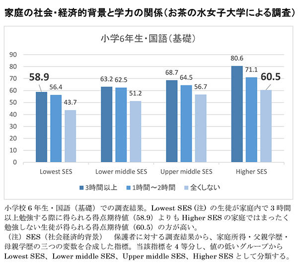 家庭の社会・経済的背景と学力の関係（お茶の水女子大学による調査）