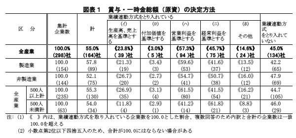 図表１　賞与・一時金総額（原資）の決定方法