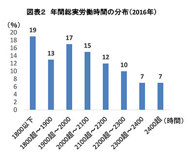 図表２　年間総実労働時間の分布（2016年）