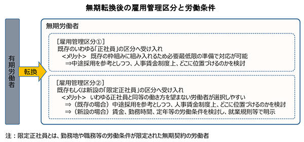 無期転換後の雇用管理区分と労働条件