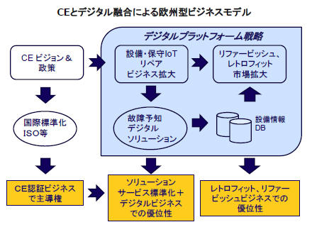 CEとデジタル融合による欧州型ビジネスモデル