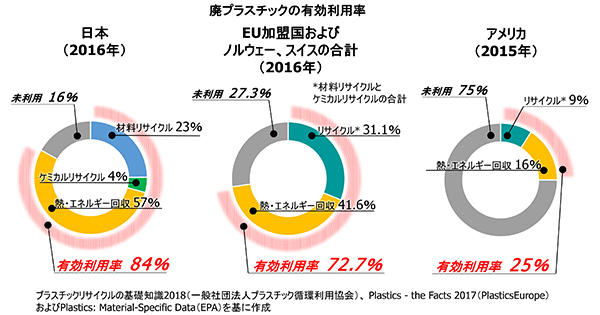 廃プラスチックの有効利用率