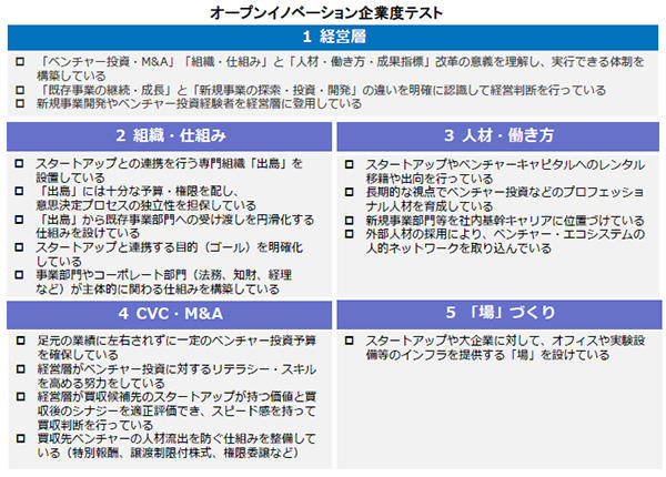 オープンイノベーション企業度テスト