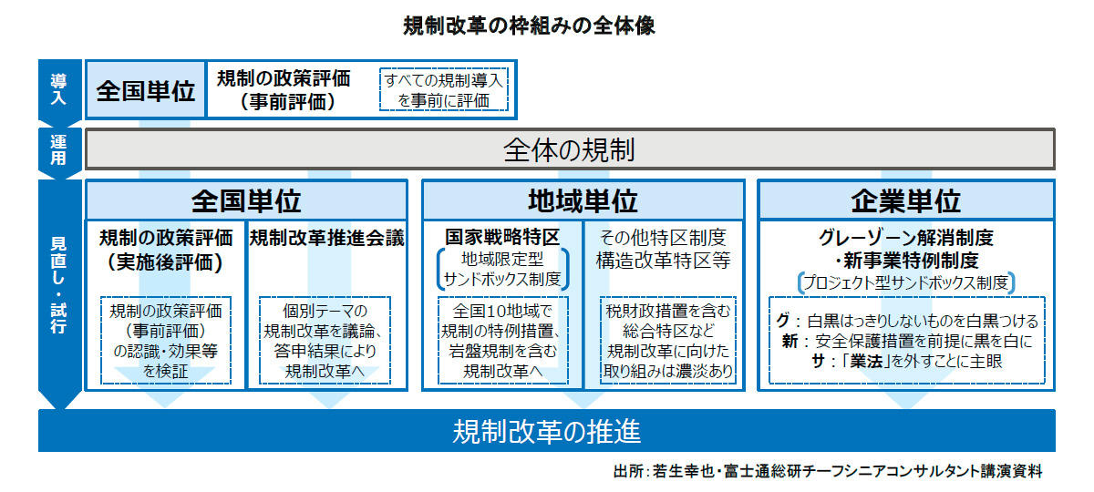 規制改革の枠組みの全体像