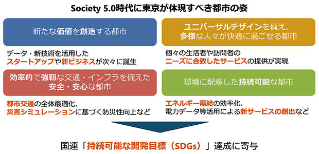 図表「Society 5.0時代に東京が体現すべき都市の姿」