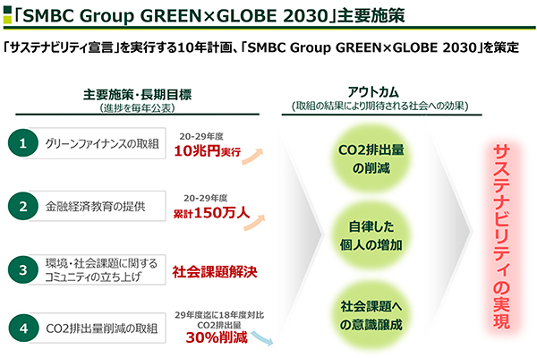 「SMBC Group GREEN×GLOBE 2030」主要施策／三井住友フィナンシャルグループ