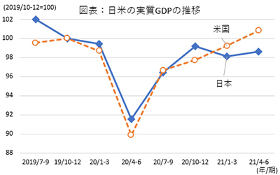 日米の実質GDPの推移