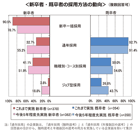 新卒者・既卒者の採用方法の動向