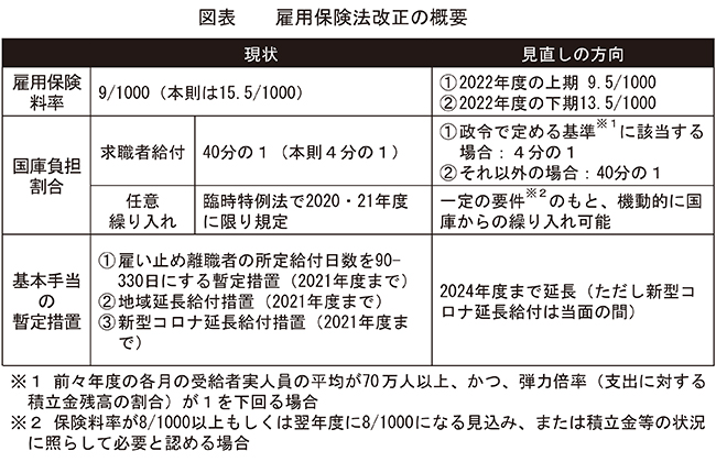 雇用保険法改正の概要