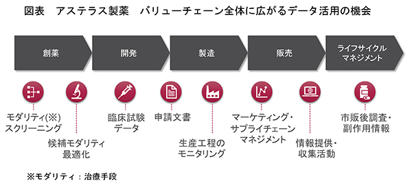 アステラス製薬 バリューチェーン全体に広がるデータ活用の機会