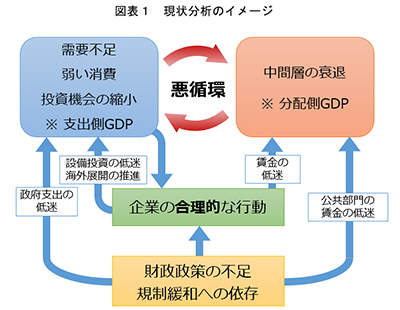 図表1 現状分析のイメージ