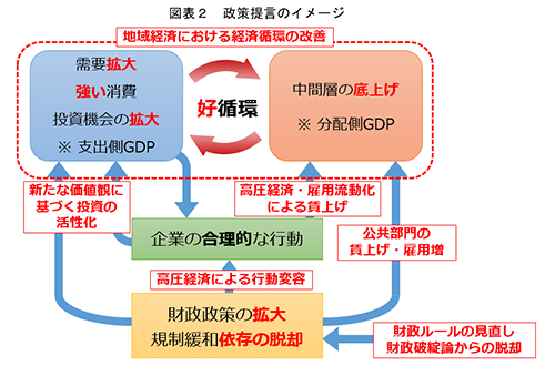 図表2 政策提言のイメージ