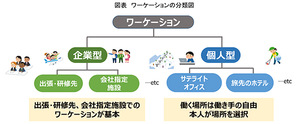 ワーケーションの分類図