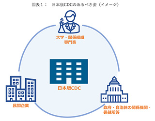 図表1：日本版CDCのあるべき姿（イメージ）