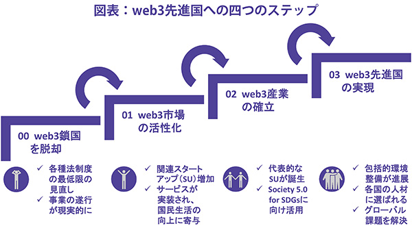 図表：web3先進国への四つのステップ