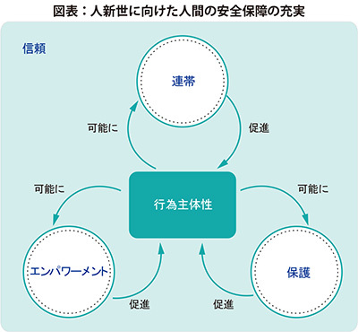 人新世に向けた人間の安全保障の充実