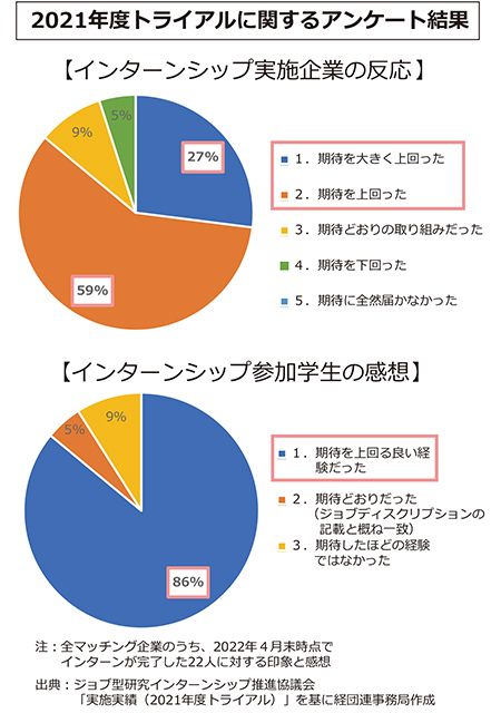 2021年度トライアルに関するアンケート結果